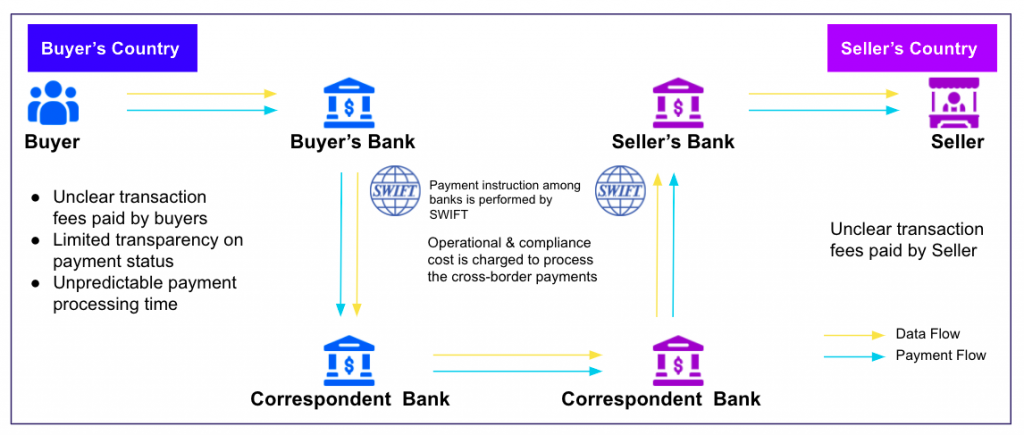 Necessity of Revolution in Cross Border Payment process - CARD91