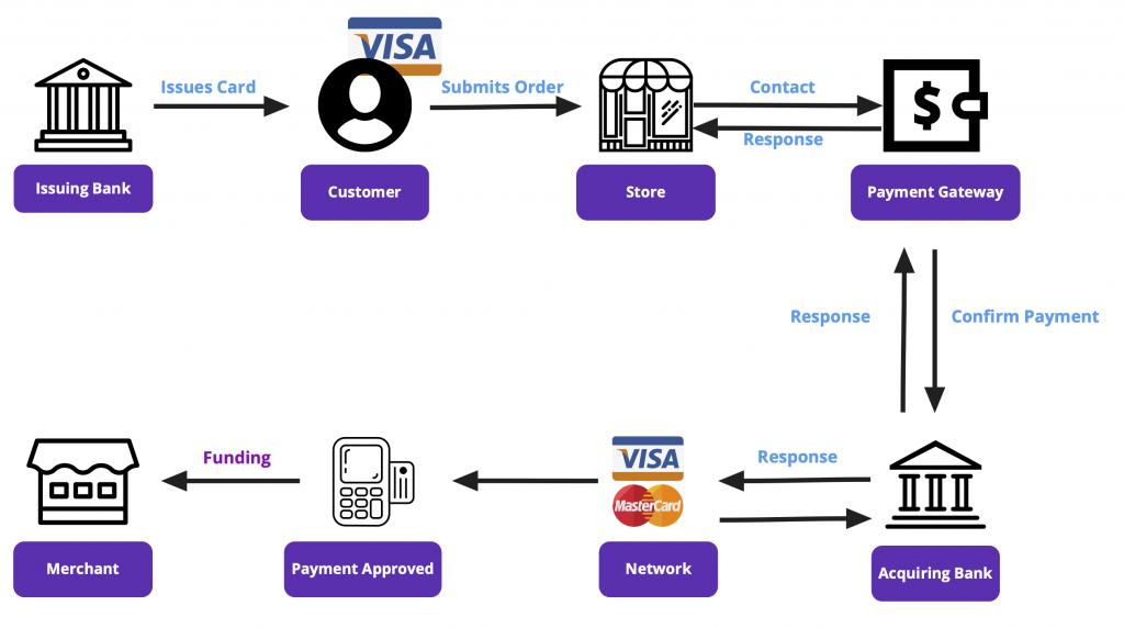 Everything You Need To Know About Your Card And Its Processing – CARD91