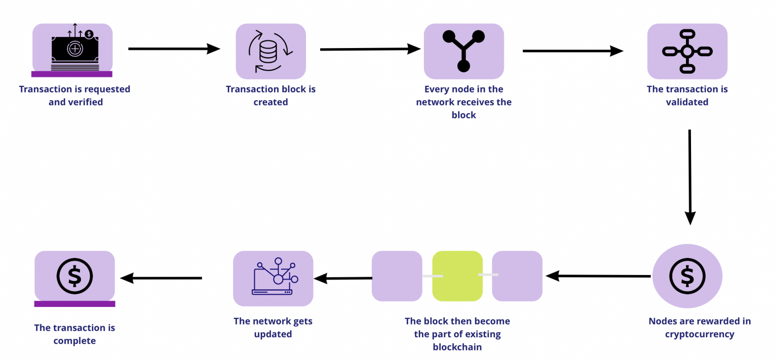 Introduction Of Blockchain In Fintech Card91