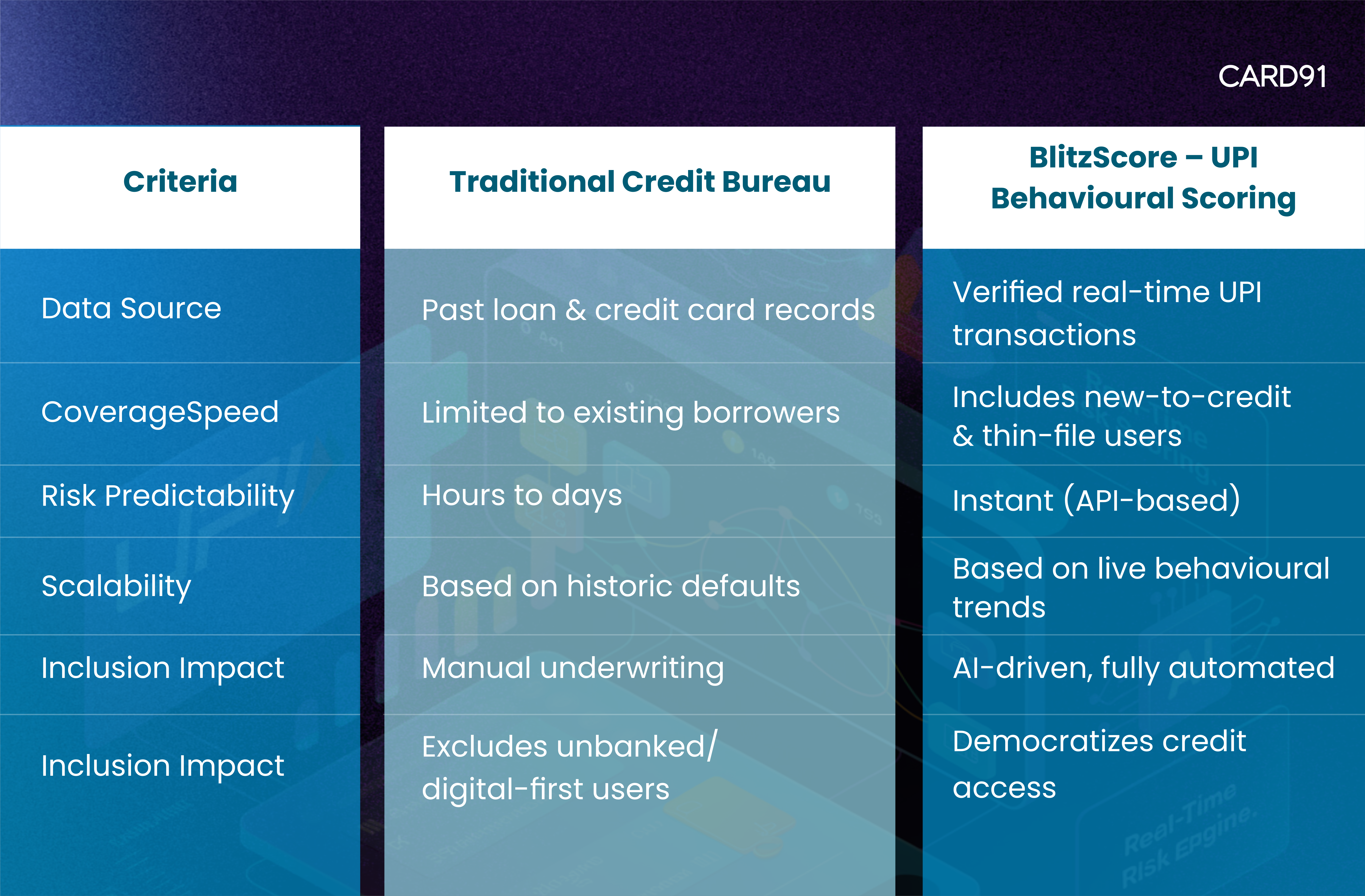Comparison: Traditional Bureau vs UPI Behavioural Scoring