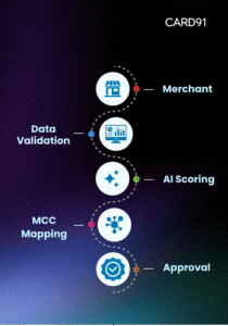 How It Works: From Application to Activation
