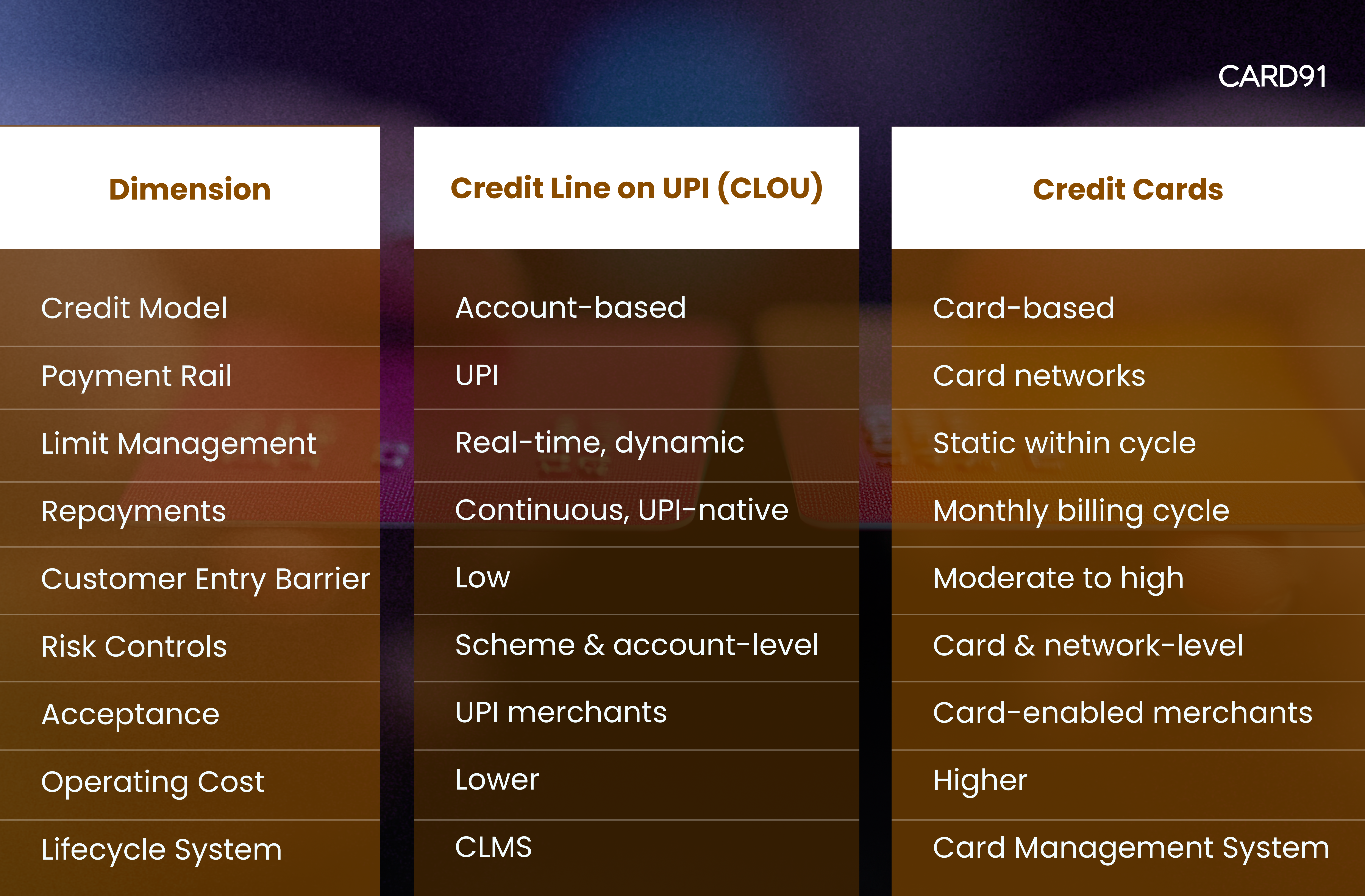 CLOU vs Credit Cards: Issuer-Level Comparison